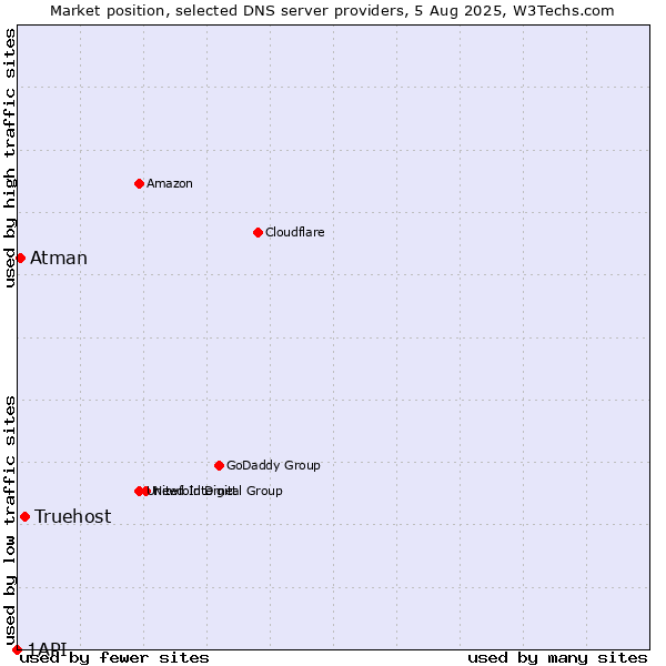 Market position of Truehost vs. Atman vs. 1API