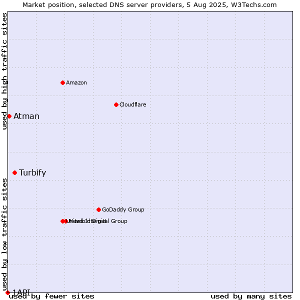 Market position of Turbify vs. Atman vs. 1API