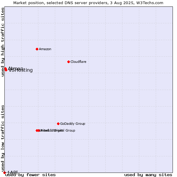 Market position of VSHosting vs. Atman vs. 1API