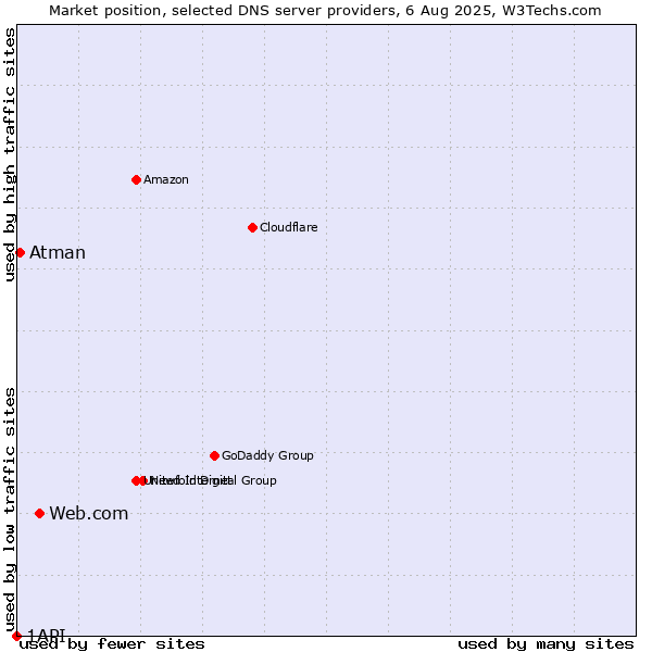 Market position of Web.com vs. Atman vs. 1API