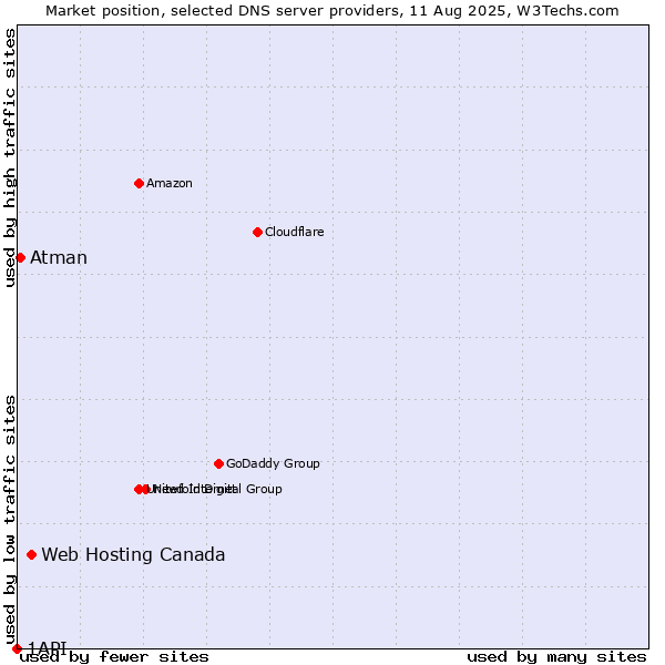 Market position of Web Hosting Canada vs. Atman vs. 1API