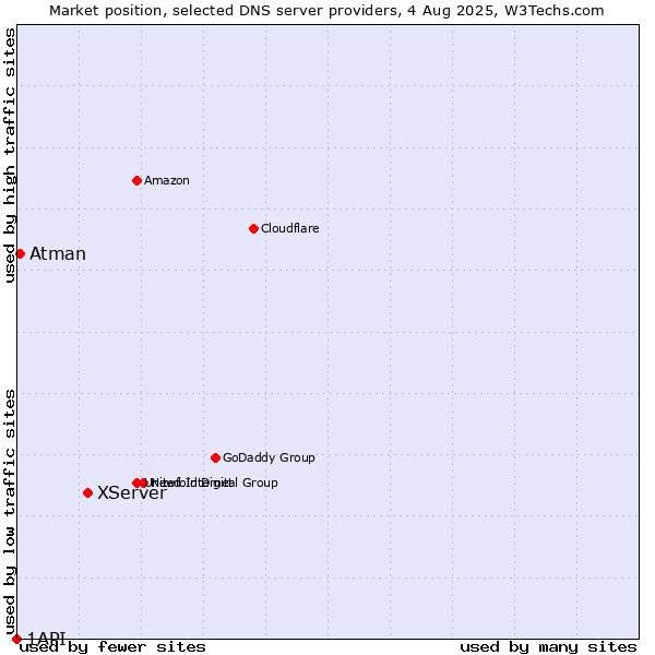 Market position of XServer vs. Atman vs. 1API