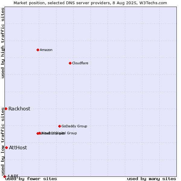 Market position of AttHost vs. Rackhost vs. 1API