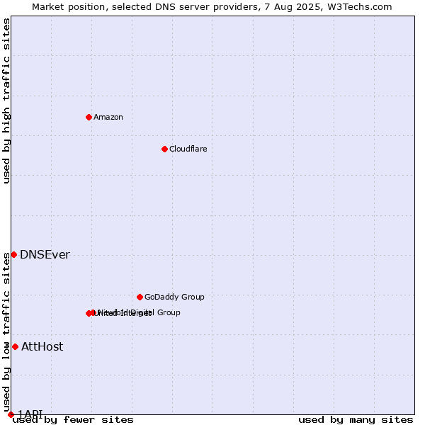 Market position of AttHost vs. DNSEver vs. 1API