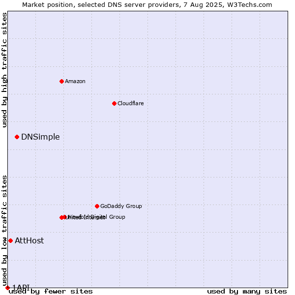 Market position of DNSimple vs. AttHost vs. 1API