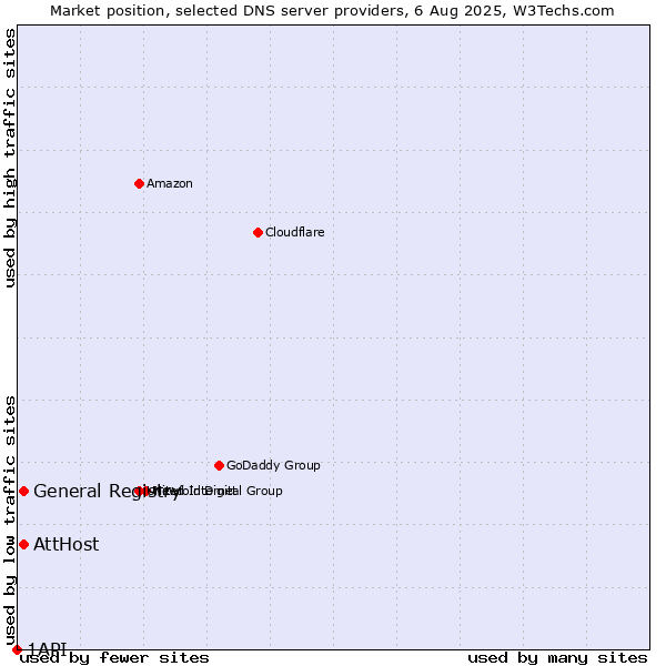 Market position of AttHost vs. General Registry vs. 1API