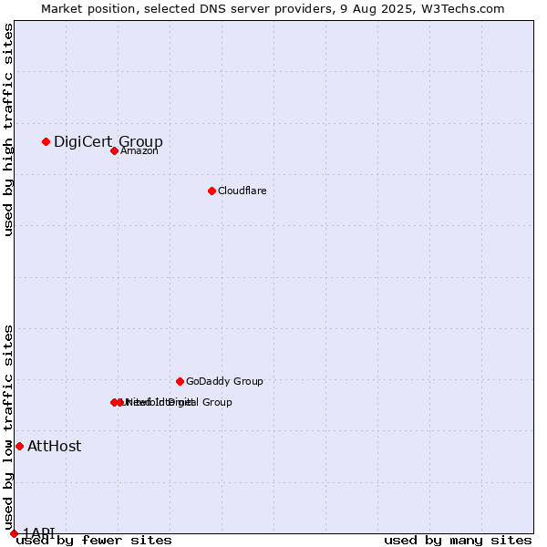 Market position of DigiCert Group vs. AttHost vs. 1API
