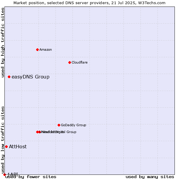 Market position of easyDNS Group vs. AttHost vs. 1API