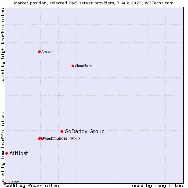 Market position of GoDaddy Group vs. AttHost vs. 1API