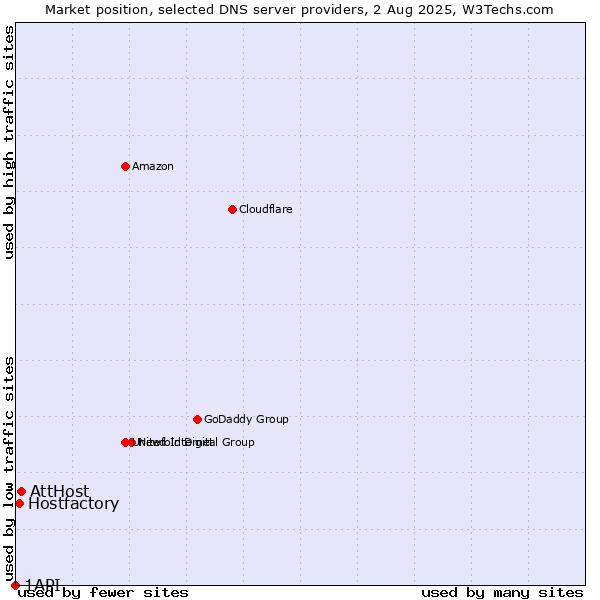 Market position of AttHost vs. Hostfactory vs. 1API