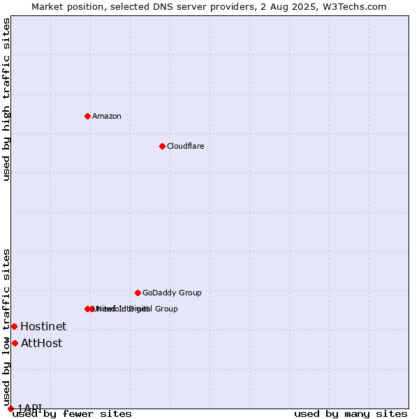 Market position of AttHost vs. Hostinet vs. 1API