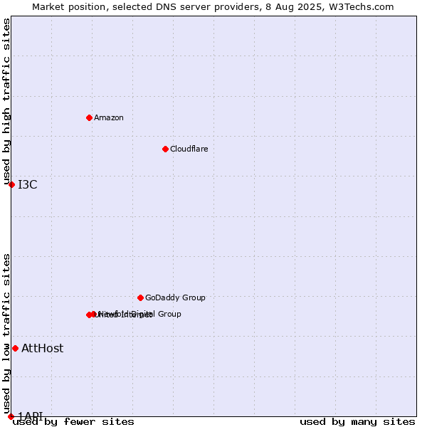 Market position of AttHost vs. I3C vs. 1API