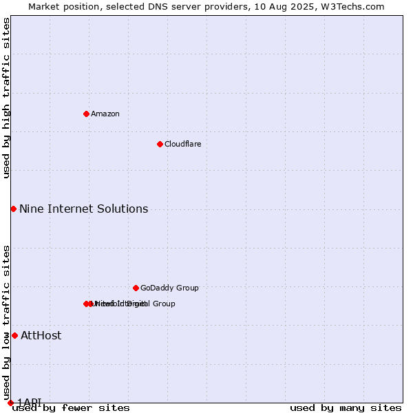 Market position of AttHost vs. Nine Internet Solutions vs. 1API