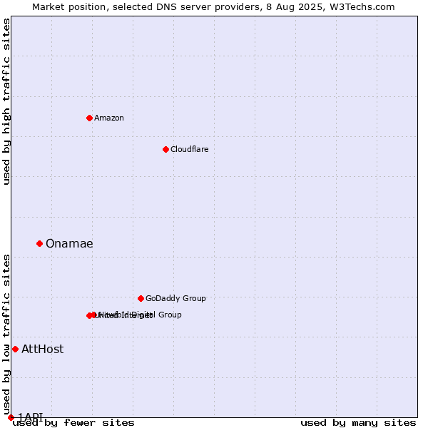 Market position of Onamae vs. AttHost vs. 1API
