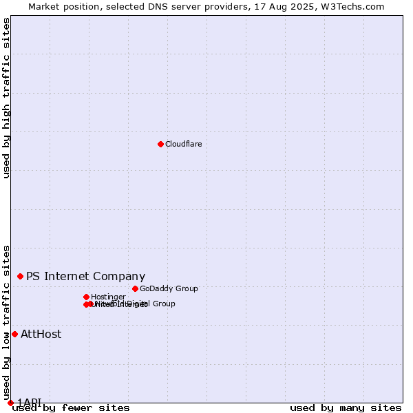 Market position of PS Internet Company vs. AttHost vs. 1API