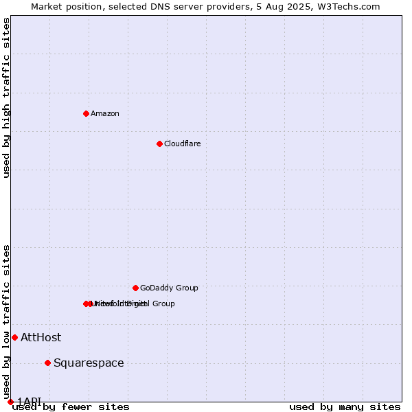 Market position of Squarespace vs. AttHost vs. 1API