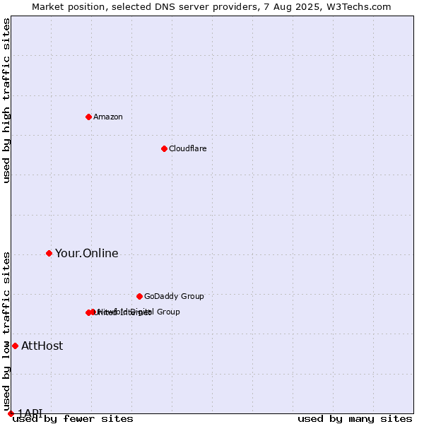 Market position of Your.Online vs. AttHost vs. 1API