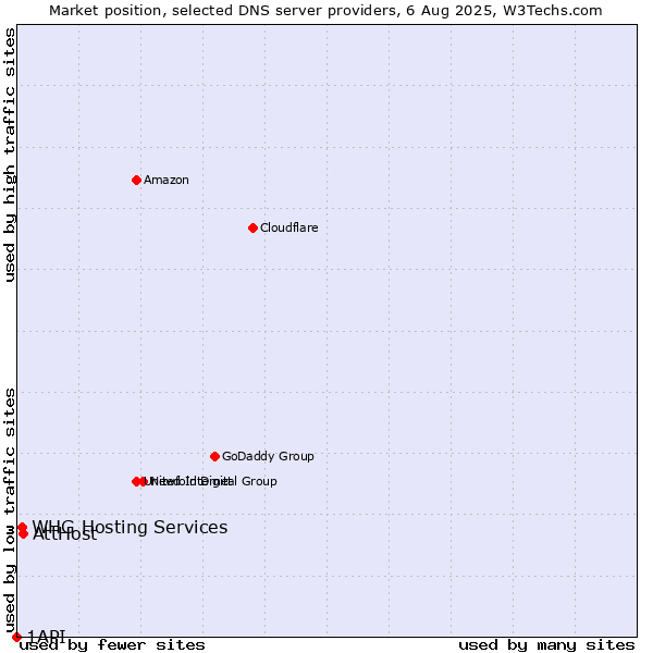 Market position of AttHost vs. WHG Hosting Services vs. 1API