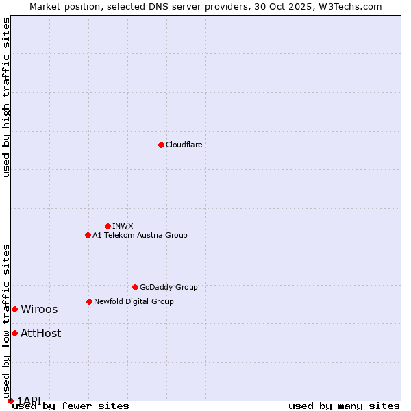 Market position of Wiroos vs. AttHost vs. 1API