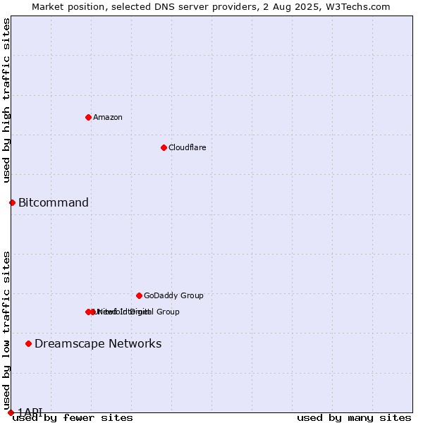 Market position of Dreamscape Networks vs. Bitcommand vs. 1API