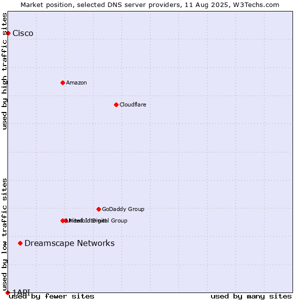Market position of Dreamscape Networks vs. Cisco vs. 1API