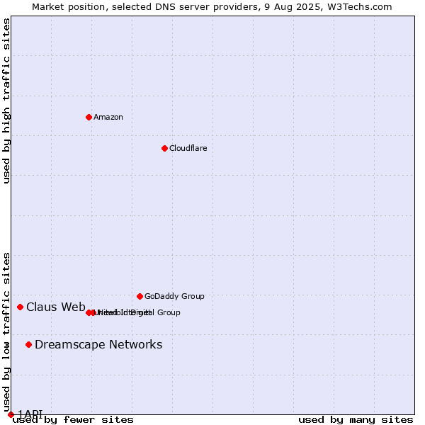 Market position of Dreamscape Networks vs. Claus Web vs. 1API