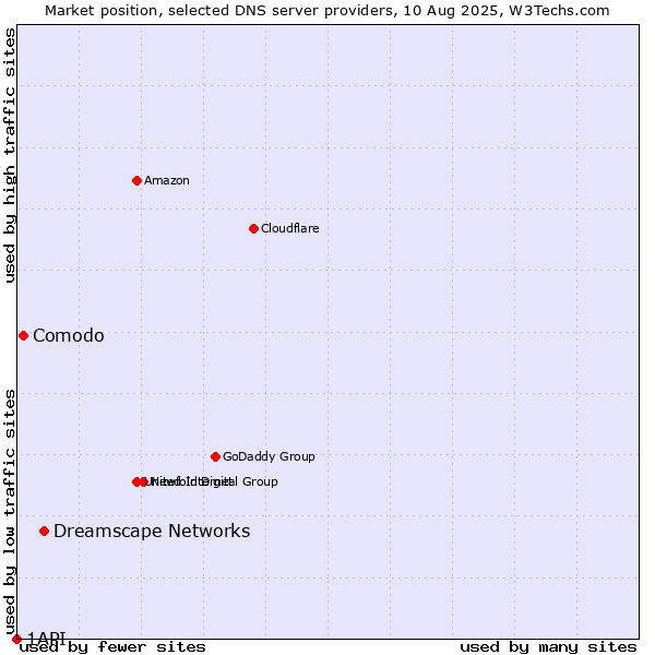 Market position of Dreamscape Networks vs. Comodo vs. 1API