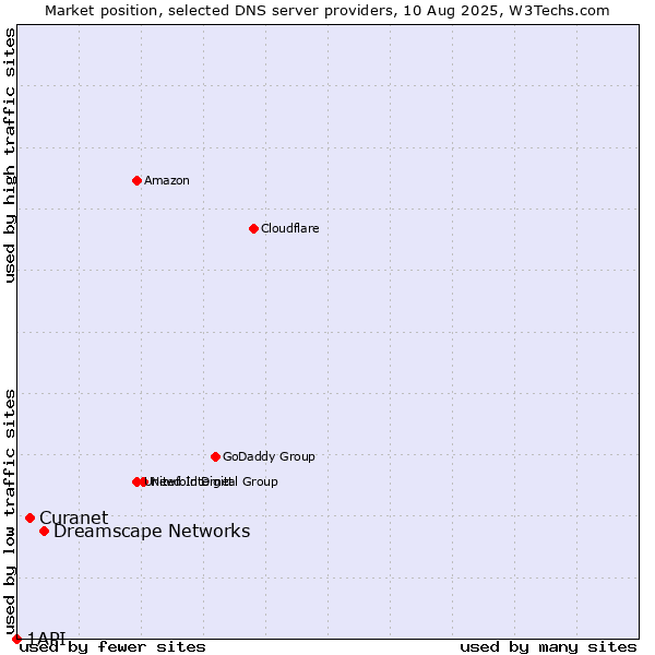 Market position of Dreamscape Networks vs. Curanet vs. 1API