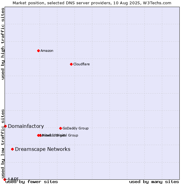 Market position of Dreamscape Networks vs. Domainfactory vs. 1API