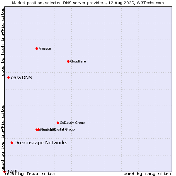 Market position of Dreamscape Networks vs. easyDNS vs. 1API