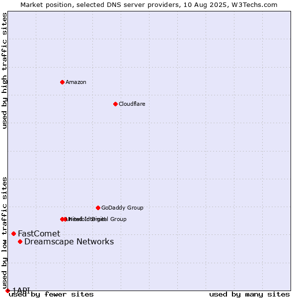 Market position of Dreamscape Networks vs. FastComet vs. 1API