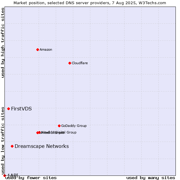Market position of Dreamscape Networks vs. FirstVDS vs. 1API