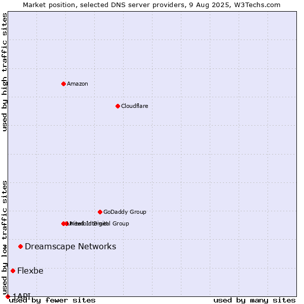 Market position of Dreamscape Networks vs. Flexbe vs. 1API