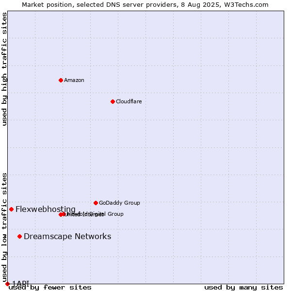 Market position of Dreamscape Networks vs. Flexwebhosting vs. 1API