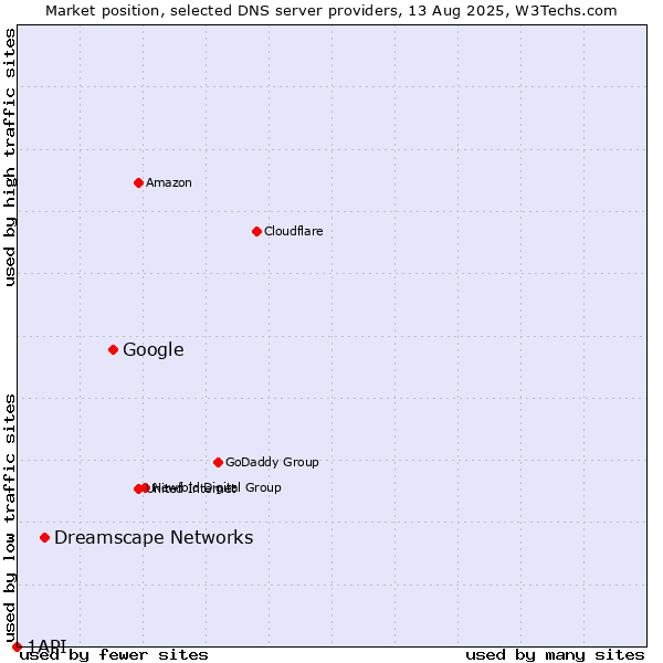 Market position of Google vs. Dreamscape Networks vs. 1API