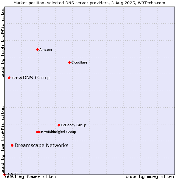 Market position of Dreamscape Networks vs. easyDNS Group vs. 1API