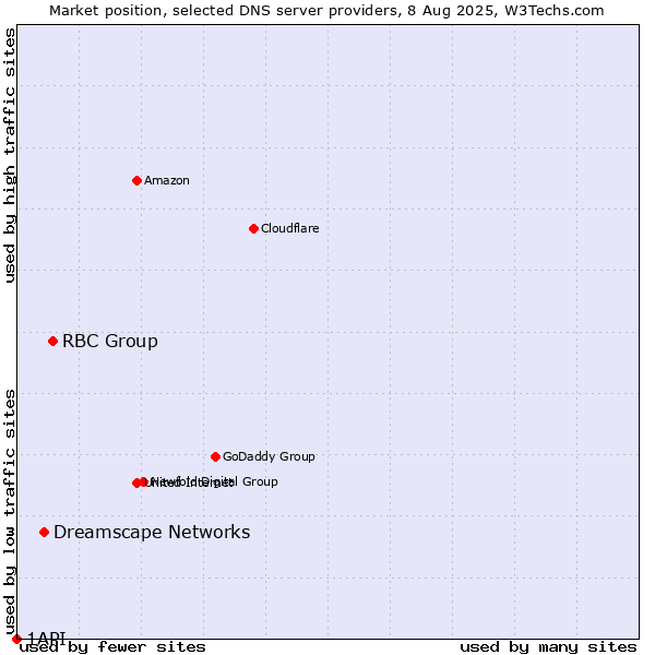 Market position of RBC Group vs. Dreamscape Networks vs. 1API