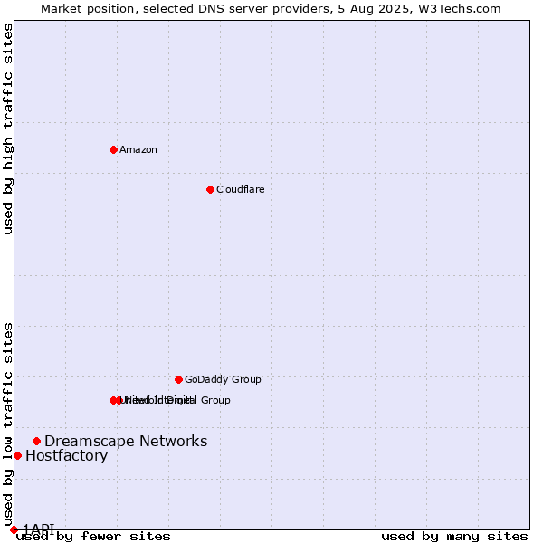 Market position of Dreamscape Networks vs. Hostfactory vs. 1API
