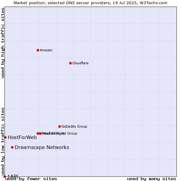 Market position of Dreamscape Networks vs. HostForWeb vs. 1API