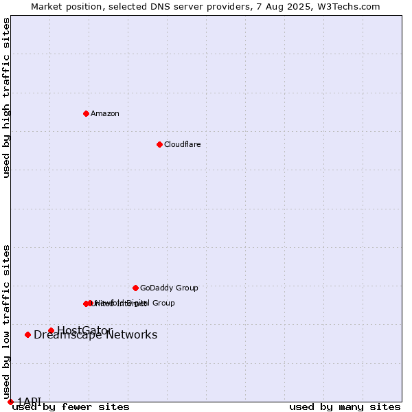Market position of HostGator vs. Dreamscape Networks vs. 1API
