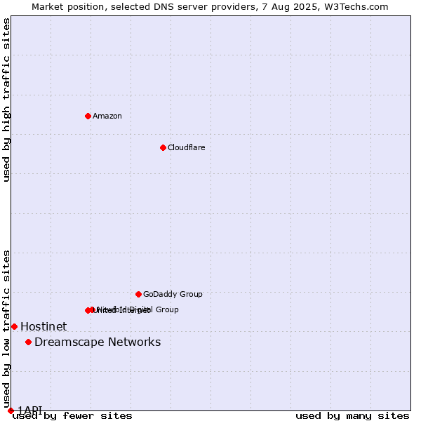 Market position of Dreamscape Networks vs. Hostinet vs. 1API