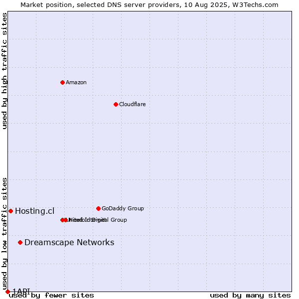 Market position of Dreamscape Networks vs. Hosting.cl vs. 1API