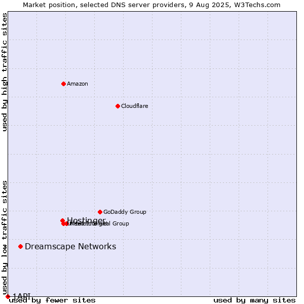Market position of Hostinger vs. Dreamscape Networks vs. 1API