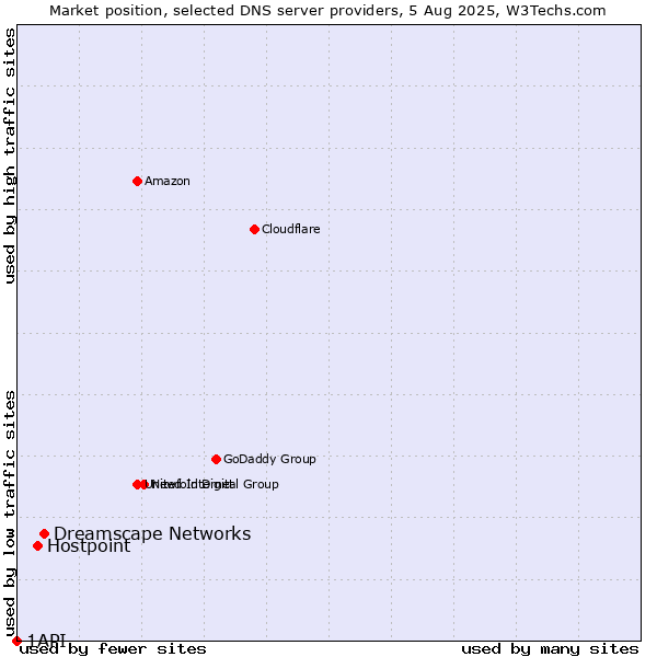 Market position of Dreamscape Networks vs. Hostpoint vs. 1API