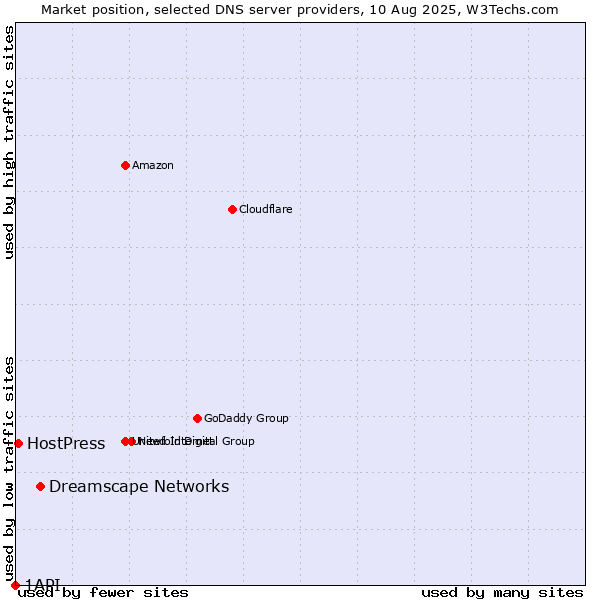 Market position of Dreamscape Networks vs. HostPress vs. 1API