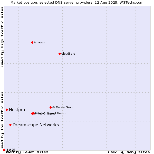Market position of Dreamscape Networks vs. Hostpro vs. 1API