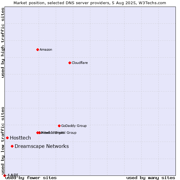 Market position of Dreamscape Networks vs. Hosttech vs. 1API