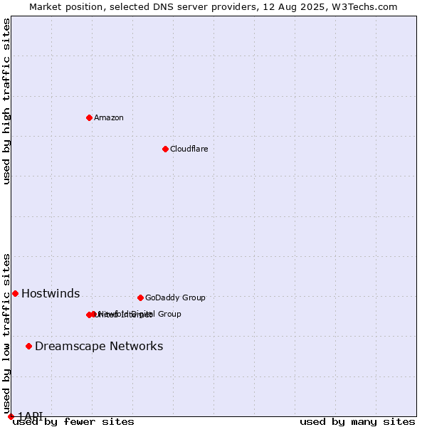 Market position of Dreamscape Networks vs. Hostwinds vs. 1API
