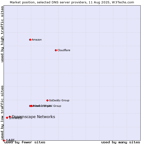 Market position of Dreamscape Networks vs. Imweb vs. 1API