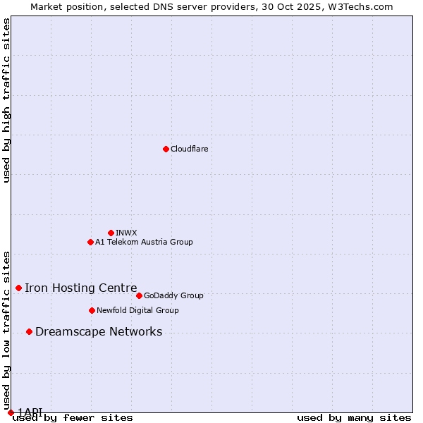 Market position of Dreamscape Networks vs. Iron Hosting Centre vs. 1API
